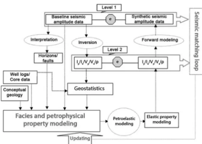 Figure  7:  A  typical  workflow  for  seismic-constrained  static  reservoir  modeling  [1].