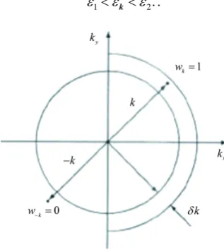 Figure 3. Electron distribution function with supercon-ducting current flowing through the substance