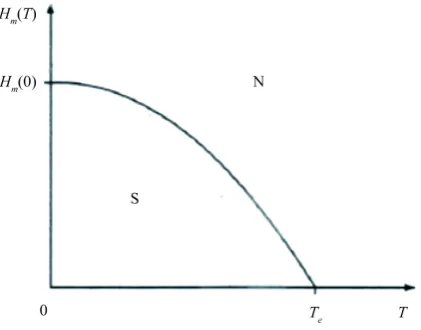 Figure 7. The H-T type-I superconductive state phase diagram. 