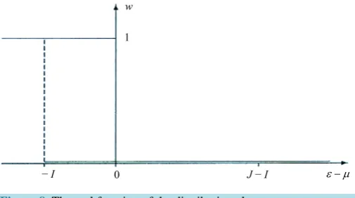 Figure 8. The real function of the distribution electrons at temperature τ = 0. The magnetic field is absent