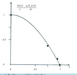 Figure 10. The Meissner and Ochsenfeld effect. 