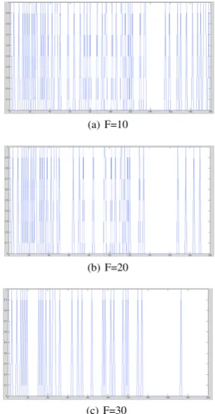 Fig. 2.Different Factor