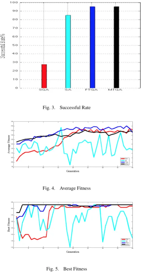 Fig. 3.Successful Rate