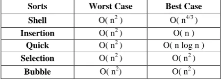 Table 1. Sequential Time complexity of sorting techniques 