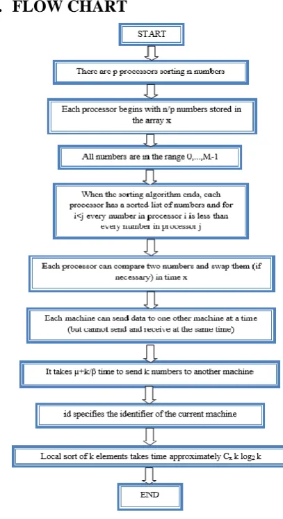 Figure 1. Flow Chart 