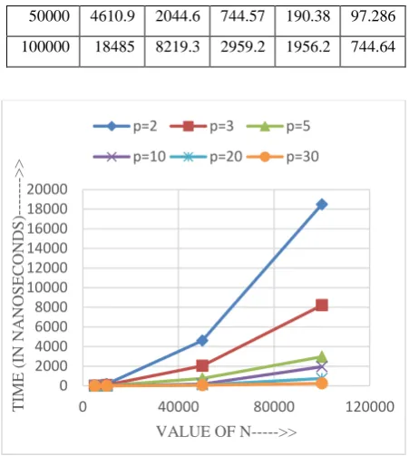 Figure 6. Bubble sort parallel running time for different number of processors 