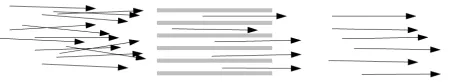 Figure 4. A Söller collimator is a stack of absorbing parallel plates, where the lengththe plates L and separation between d deﬁne the divergence α of the passing netrons, via α = d/L.