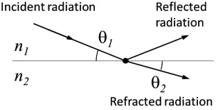 Figure 7. The geometry for the reﬂection and refractionreﬂected beam leaves the surface at an anglelatter is refracted at and angleof a beam incident on a surface at an angle θ1