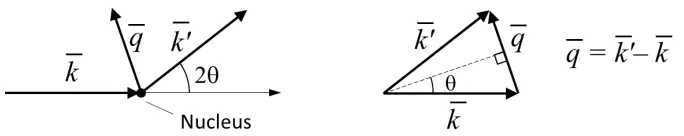 Figure 8. A wave ψ with unit amplitude travelling in the positive x direction with wavenumber k = |k¯| encountersa point scatterer (meaning that the size of the object is much less than the wavelength)