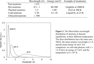 Figure 2. The Maxwellian wavelength