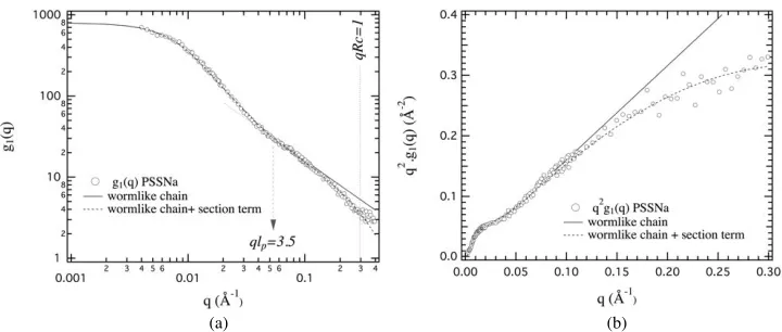 Fig. 12. Form factor of PSS macroions measured using ZAC conditions from a salt-free aqueous to solution of NaPSS (cp=0.15 mol/L, f=1, feff=0.36)