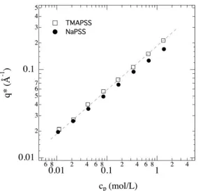Fig. 5. different components. For Nadifferent concentrations. For these PEs, Σcoh(q)/cp measured by SAXS on salt-free aqueous solutions of TMAPSS (a) and NaPSS (b) at f=1, and feff=0.36
