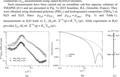 Fig. 7. (a) coherent scattering cross section Σcoh(q) measured by SANS on TMAHPSSD (f=1, feff=0.36) at cp=0.0425 mol/L in H2O and D2O