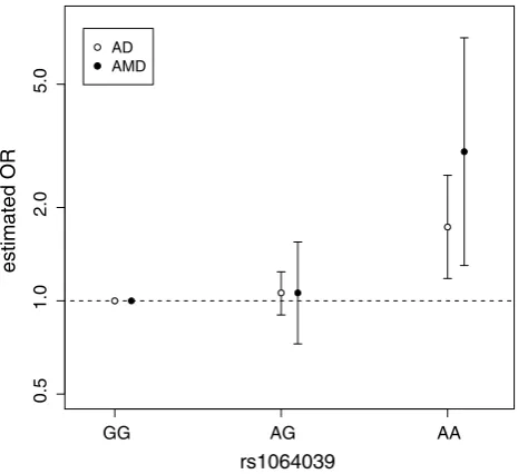 Fig. 1  Odds ratios for AD by meta-analysis and for AMD by a single association study