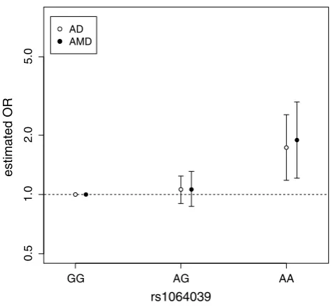 Fig. 4  Odds ratios for CST3 genotypes at rs1064039 estimated for AD and AMD meta-analyses