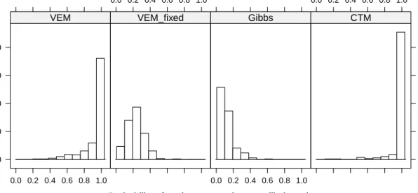 Figure 1: Histogram of the probabilities of assignment to the most likely topic for all docu- docu-ments for the different estimation methods.