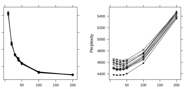 Figure 3: Left: estimated α values for the models fitted using VEM. Right: perplexities of the test data for the models fitted using Gibbs sampling