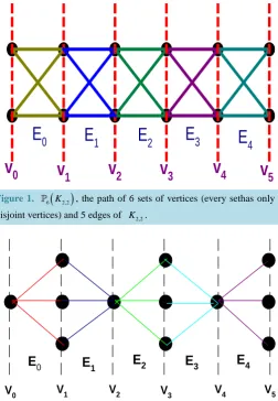 Figure 1. ()6K2,2, the path of 6 sets of vertices (every sethas only 2 