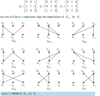 Figure 3. 3MOD of 