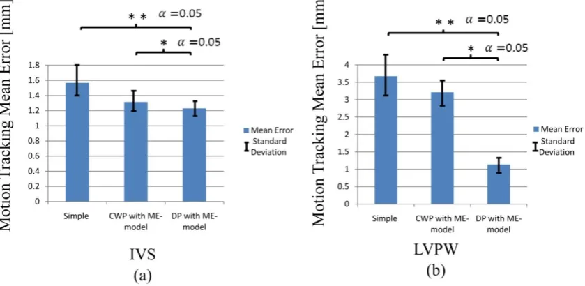 Figure 4: Visual comparison of tracking results: left to right are the tracking results of the Simple Tracking method, CWP with ME-model method [10], and DP with ME-model method, respectively