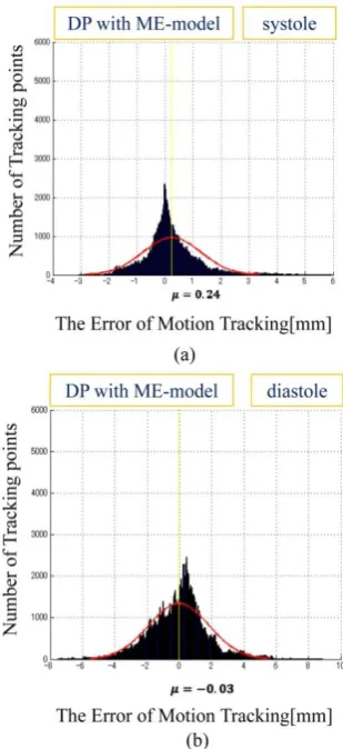 Figure 6: Normal fitting for systematic error analysis. 