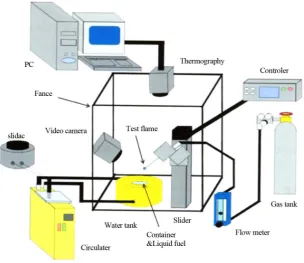 Figure 1. Experimental apparatus for measurement of flashpoint.                       