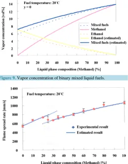 Figure 8. Flame spread rate on binary mixed liquid fuels.               