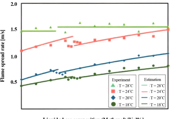 Figure 11. Comparison of experimental results and estimated values.               