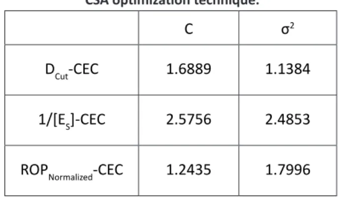 Table 1: Optimal values of categories optimized by  CSA optimization technique.