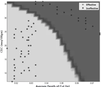 Figure  1:  LSSVM  model  classify  the  drilling  data  into  effective  and  ineffective  for  inputs  of  CEC-D cut  .