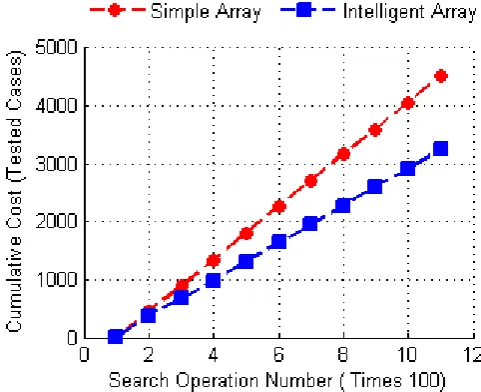 Fig. 2: Cumulative Cost Variation