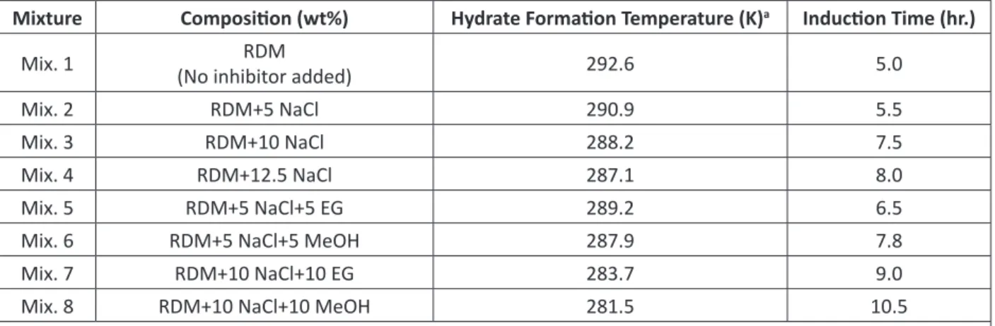 Table 4: Summary of gas hydrate formation conditions for different inhibitors in dynamic conditions