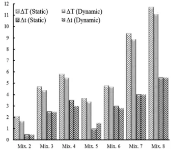 Table 5: Comparing temperature suppression (ΔT) and  induction time change (Δt) for gas hydrate formation  at  different  concentrations  of  inhibitors  in  dynamic  conditions