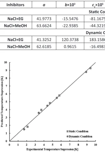 Figure 13: Comparing predictions of Mohammad and  Tohidi’s  model  with  the  experimental  data  (NaCl+EG  data).