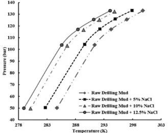 Figure 4: Pressure change versus temperature for the  raw  drilling  mud  sample  at  different  concentrations  (wt.%) of salt in static conditions.
