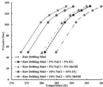 Figure 5: Temperature change versus time for the raw  drilling mud sample at different concentrations (wt.%)  of salt and EG or MeOH in static conditions