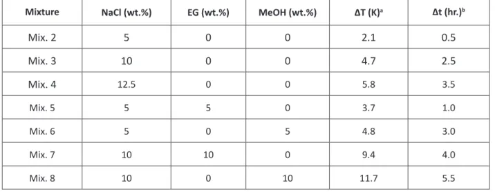 Table 3: Comparing temperature suppression (ΔT) and induction time change (Δt) for gas hydrate formation at  different concentrations of inhibitors in static conditions.