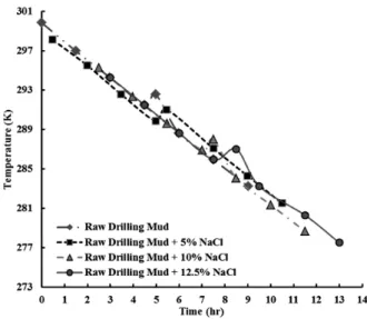 Figure  8:  Temperature  variation  against  time  for  the  raw drilling mud at different concentrations (wt.%) of  salt  in  dynamic  conditions.