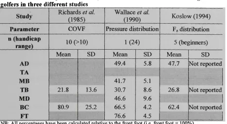 Table 2.3.2.2: Comparison of weight transfer results between the high handicap ^__ 