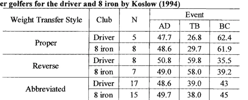 Table 2.4.1.1: Proper, Reverse and Abbreviated weight transfer styles found for 30 beginner golfers for the driver and 8 iron by Koslow (1994) 