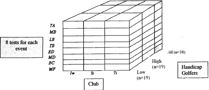 Figure 4.6.1: SPANOVA design employed to analyse the dependent variable (CPy,