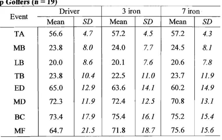 Table 5,1.2.1: M e a n CPyt % and S D for the driver, 3 iron and 7 iron for the L o w Handicap Golfers (n = 19) 