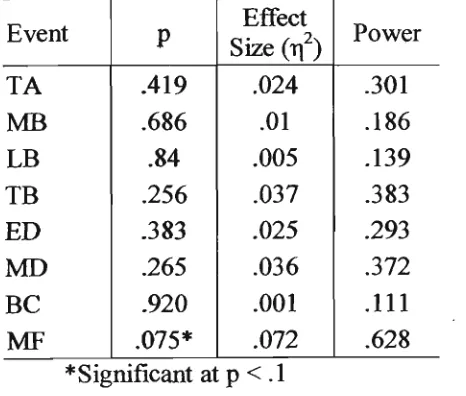 Table 5.3: Interaction effect between the L o w Handicap Golfers High Handicap 3 iron anc 1 7 iron al t the eight swing eve 