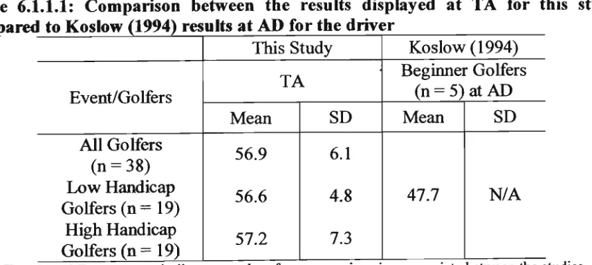 Table 6.1.1.1: Comparison between the results displayed at TA for this study compared to Koslow (1994) results at A D for the driver 
