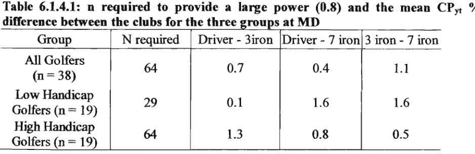 Table 6.1.4.1: ndifference between the clubs for the three required to provide a large power (0.8) and the mean CPyt %  groups at M D 