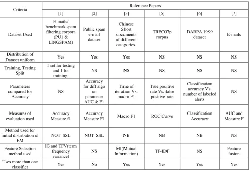 Table 3. Comparison of time & accuracy for different classifiers and different feature selection method 