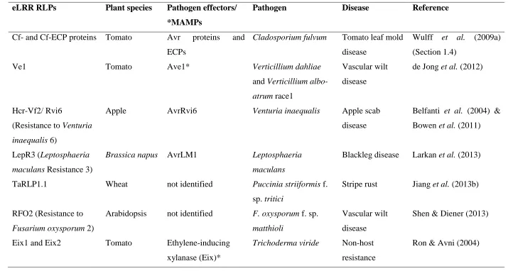Table 1.1 eLRR RLPs with demonstrated function in plant immunity. Pathogen-derived molecules marked with asterisks are MAMPs