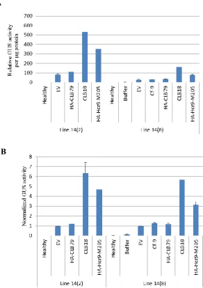Figure 3.6 GUS activity induced by agroinfiltration of defence-activating 
