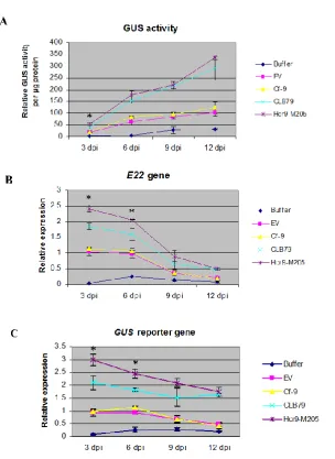 Figure 3.7 Time-course analysis comparing A) GUS activity B) expression of the  endogenous E22 gene and C) expression of the gusA reporter gene induced by agroinfiltration of selected defence-activating constructs at 3, 6, 9 and 12 dpi (days 