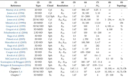 Table 2.1Comparison between the parameter space explored by previous authors and the presentwork (in Chapters 4,5, and 6)